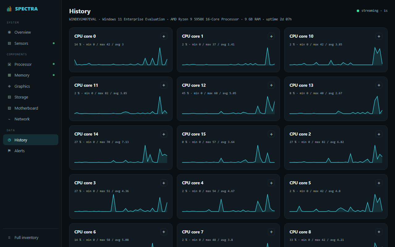 History page: a grid of sensor cards with sparklines